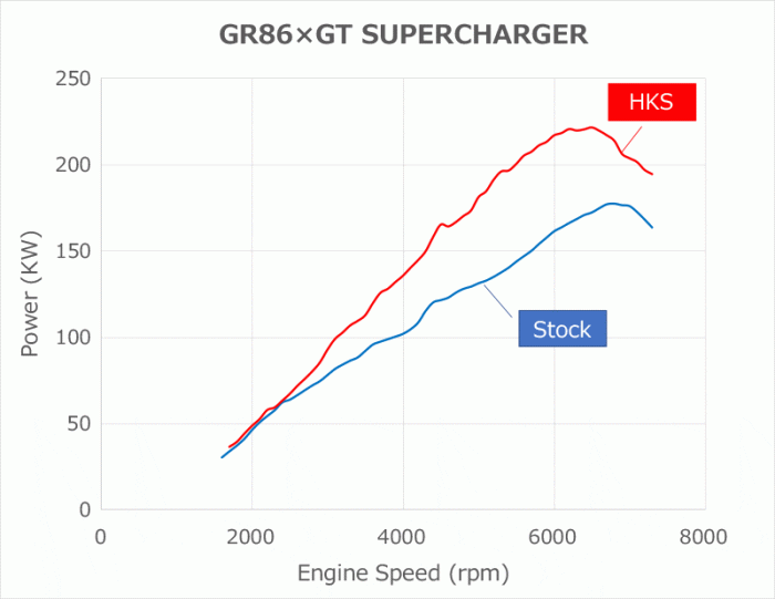 HKS GT2 Supercharger Pro Kit GR86 BRZ 12001-AT013 - Image 3